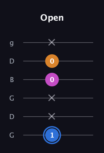 G♯ Diminished Sharp 9th guitar tab — Open (1 x x 0 0 x) in Open E Tuning (EBEG♯BE) · Capo 3