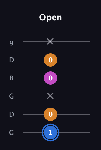 G♯ Diminished guitar tab — Open (1 0 x 0 0 x) in Open E Tuning (EBEG♯BE) · Capo 3