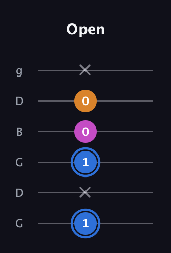 G♯ Diminished guitar tab — Open (1 x 1 0 0 x) in Open E Tuning (EBEG♯BE) · Capo 3