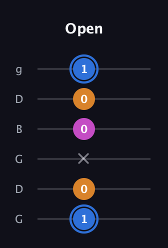 G♯ Diminished guitar tab — Open (1 0 x 0 0 1) in Open E Tuning (EBEG♯BE) · Capo 3