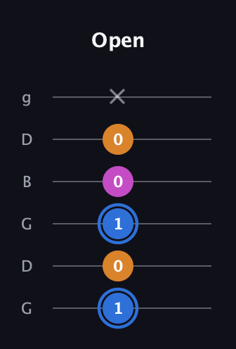 G♯ Diminished guitar tab — Open (1 0 1 0 0 x) in Open E Tuning (EBEG♯BE) · Capo 3