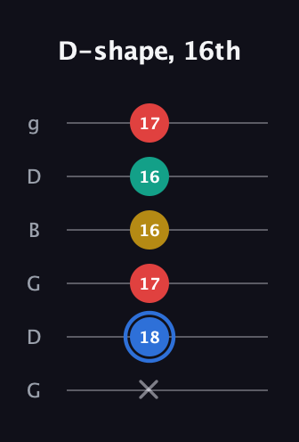 G♯ Dominant 7th Sharp 13th guitar tab — D-shape, 16th (x 18 17 16 16 17) in Open E Tuning (EBEG♯BE) · Capo 3