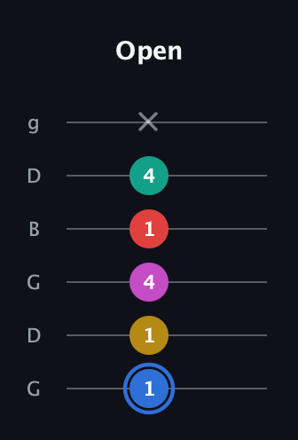 G♯ Dominant 7th Sharp 9th guitar tab — Open (1 1 4 1 4 x) in Open E Tuning (EBEG♯BE) · Capo 3