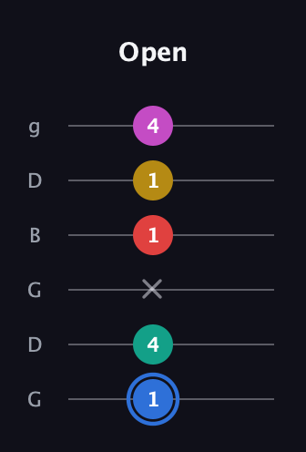 G♯ Dominant 7th Sharp 9th guitar tab — Open (1 4 x 1 1 4) in Open E Tuning (EBEG♯BE) · Capo 3