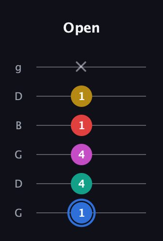G♯ Dominant 7th Sharp 9th guitar tab — Open (1 4 4 1 1 x) in Open E Tuning (EBEG♯BE) · Capo 3