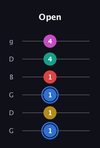 G♯ Dominant 7th Sharp 9th guitar tab — Open (1 1 1 1 4 4) in Open E Tuning (EBEG♯BE) · Capo 3