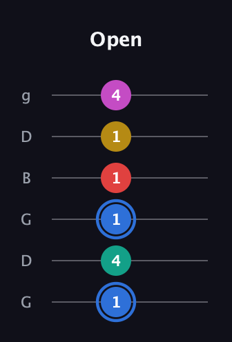 G♯ Dominant 7th Sharp 9th guitar tab — Open (1 4 1 1 1 4) in Open E Tuning (EBEG♯BE) · Capo 3