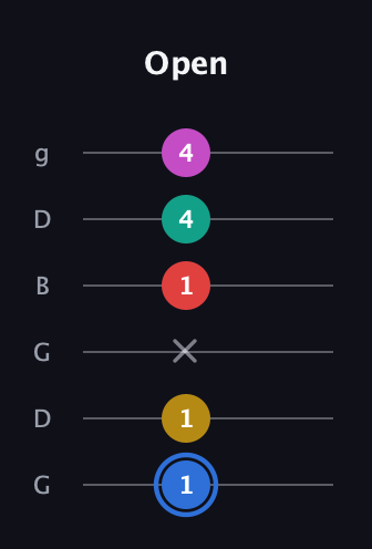 G♯ Dominant 7th Sharp 9th guitar tab — Open (1 1 x 1 4 4) in Open E Tuning (EBEG♯BE) · Capo 3