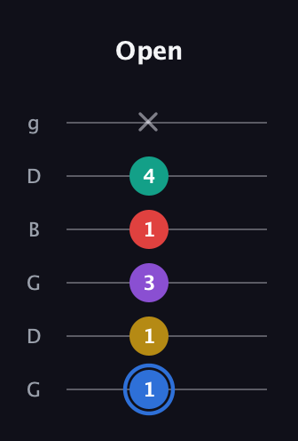 G♯ Dominant 9th Sharp 13th guitar tab — Open (1 1 3 1 4 x) in Open E Tuning (EBEG♯BE) · Capo 3