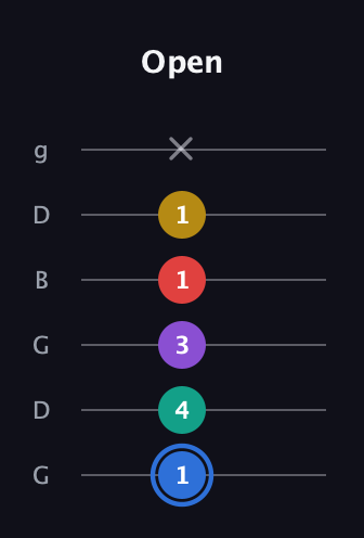 G♯ Dominant 9th Sharp 13th guitar tab — Open (1 4 3 1 1 x) in Open E Tuning (EBEG♯BE) · Capo 3