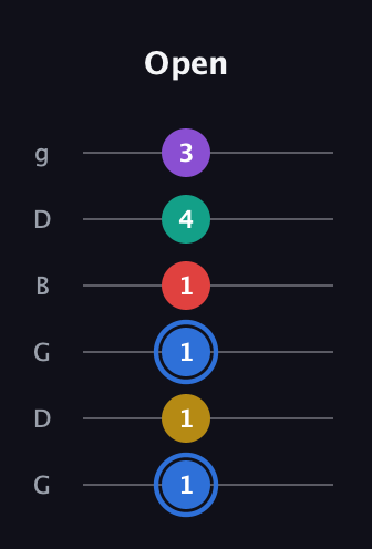 G♯ Dominant 9th Sharp 13th guitar tab — Open (1 1 1 1 4 3) in Open E Tuning (EBEG♯BE) · Capo 3