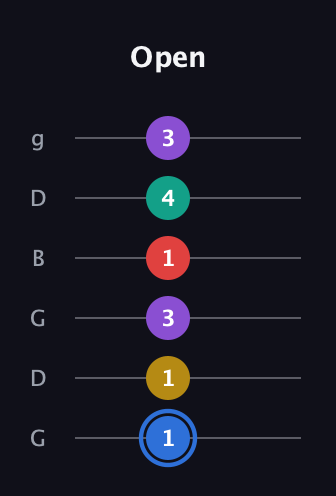 G♯ Dominant 9th Sharp 13th guitar tab — Open (1 1 3 1 4 3) in Open E Tuning (EBEG♯BE) · Capo 3