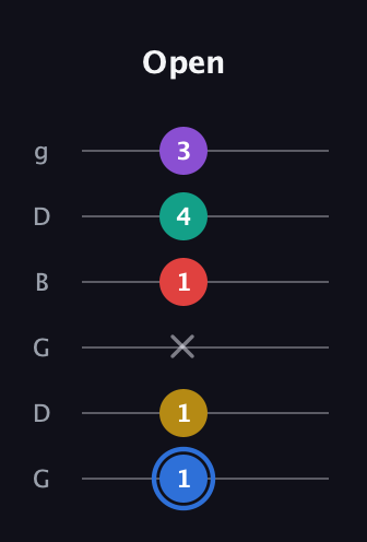 G♯ Dominant 9th Sharp 13th guitar tab — Open (1 1 x 1 4 3) in Open E Tuning (EBEG♯BE) · Capo 3