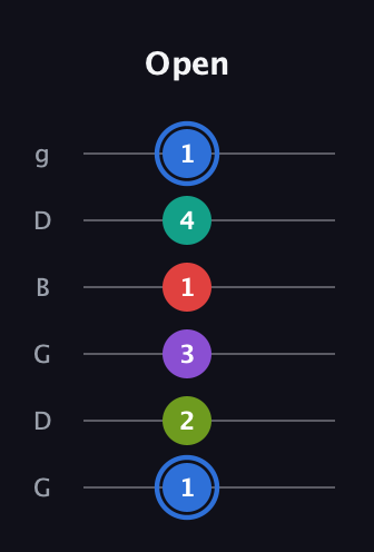 G♯ Dominant 9th Sharp 5th guitar tab — Open (1 2 3 1 4 1) in Open E Tuning (EBEG♯BE) · Capo 3