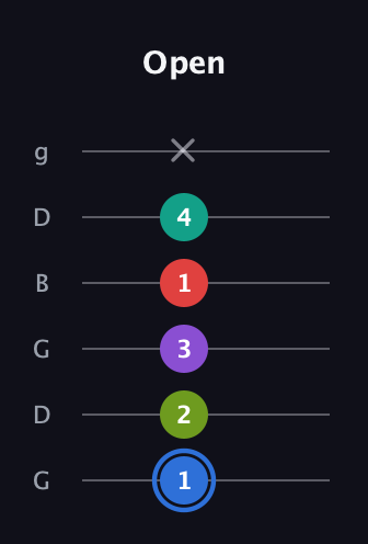 G♯ Dominant 9th Sharp 5th guitar tab — Open (1 2 3 1 4 x) in Open E Tuning (EBEG♯BE) · Capo 3