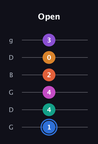 G♯ Half-Diminished 11th Sharp 13th guitar tab — Open (1 4 4 2 0 3) in Open E Tuning (EBEG♯BE) · Capo 3