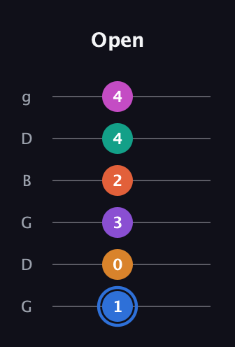 G♯ Half-Diminished 11th Sharp 13th guitar tab — Open (1 0 3 2 4 4) in Open E Tuning (EBEG♯BE) · Capo 3