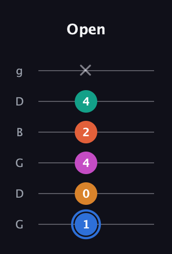 G♯ Half-Diminished 11th Sharp 9th guitar tab — Open (1 0 4 2 4 x) in Open E Tuning (EBEG♯BE) · Capo 3