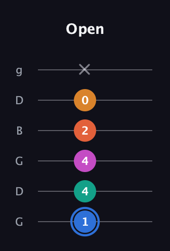 G♯ Half-Diminished 11th Sharp 9th guitar tab — Open (1 4 4 2 0 x) in Open E Tuning (EBEG♯BE) · Capo 3