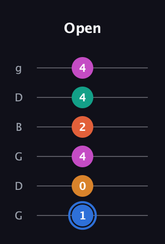 G♯ Half-Diminished 11th Sharp 9th guitar tab — Open (1 0 4 2 4 4) in Open E Tuning (EBEG♯BE) · Capo 3