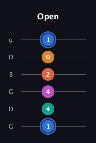 G♯ Half-Diminished 11th Sharp 9th guitar tab — Open (1 4 4 2 0 1) in Open E Tuning (EBEG♯BE) · Capo 3