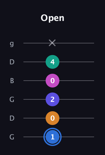 G♯ Half-Diminished 7th Flat 9th guitar tab — Open (1 0 2 0 4 x) in Open E Tuning (EBEG♯BE) · Capo 3