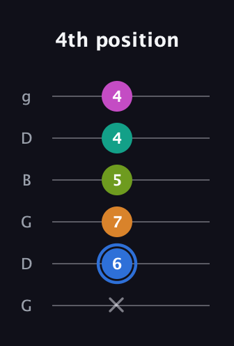 G♯ Half-Diminished 7th Sharp 5th guitar tab — 4th position (x 6 7 5 4 4) in Open E Tuning (EBEG♯BE) · Capo 3