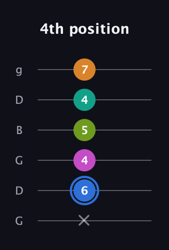 G♯ Half-Diminished 7th Sharp 5th guitar tab — 4th position (x 6 4 5 4 7) in Open E Tuning (EBEG♯BE) · Capo 3