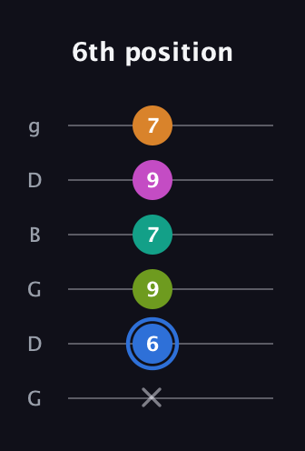 G♯ Half-Diminished 7th Sharp 5th guitar tab — 6th position (x 6 9 7 9 7) in Open E Tuning (EBEG♯BE) · Capo 3