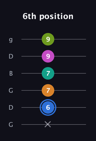 G♯ Half-Diminished 7th Sharp 5th guitar tab — 6th position (x 6 7 7 9 9) in Open E Tuning (EBEG♯BE) · Capo 3
