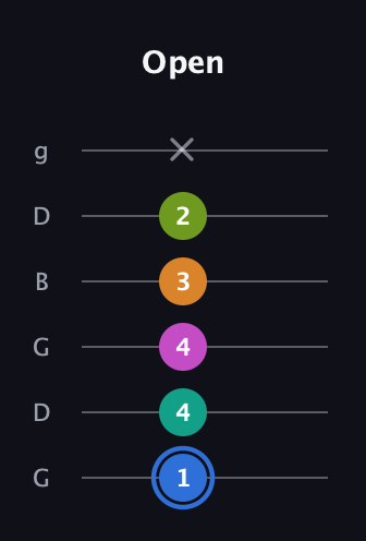 G♯ Half-Diminished 7th Sharp 5th guitar tab — Open (1 4 4 3 2 x) in Open E Tuning (EBEG♯BE) · Capo 3