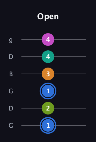 G♯ Half-Diminished 7th Sharp 5th guitar tab — Open (1 2 1 3 4 4) in Open E Tuning (EBEG♯BE) · Capo 3