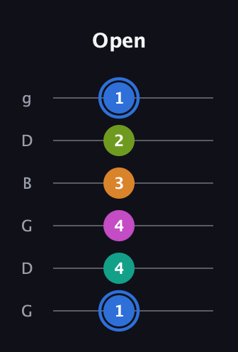 G♯ Half-Diminished 7th Sharp 5th guitar tab — Open (1 4 4 3 2 1) in Open E Tuning (EBEG♯BE) · Capo 3