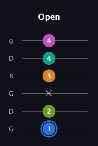 G♯ Half-Diminished 7th Sharp 5th guitar tab — Open (1 2 x 3 4 4) in Open E Tuning (EBEG♯BE) · Capo 3