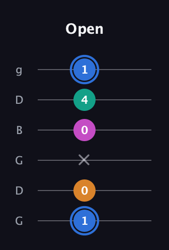 G♯ Half-Diminished 7th Sharp 9th guitar tab — Open (1 0 x 0 4 1) in Open E Tuning (EBEG♯BE) · Capo 3