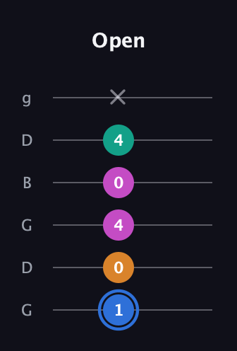 G♯ Half-Diminished 7th Sharp 9th guitar tab — Open (1 0 4 0 4 x) in Open E Tuning (EBEG♯BE) · Capo 3