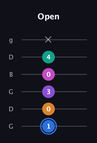 G♯ Half-Diminished 9th Sharp 13th guitar tab — Open (1 0 3 0 4 x) in Open E Tuning (EBEG♯BE) · Capo 3