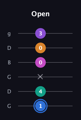 G♯ Half-Diminished 9th Sharp 13th guitar tab — Open (1 4 x 0 0 3) in Open E Tuning (EBEG♯BE) · Capo 3