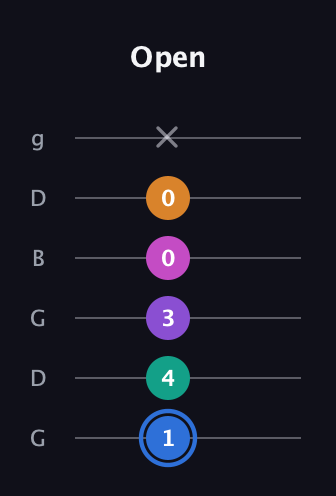 G♯ Half-Diminished 9th Sharp 13th guitar tab — Open (1 4 3 0 0 x) in Open E Tuning (EBEG♯BE) · Capo 3