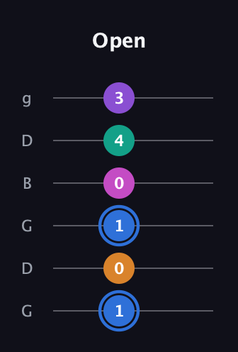 G♯ Half-Diminished 9th Sharp 13th guitar tab — Open (1 0 1 0 4 3) in Open E Tuning (EBEG♯BE) · Capo 3