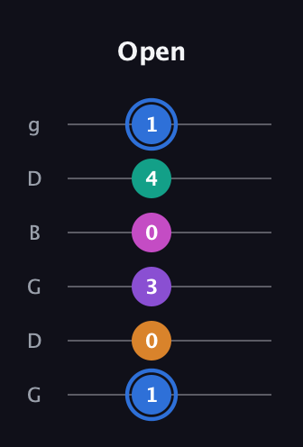 G♯ Half-Diminished 9th Sharp 13th guitar tab — Open (1 0 3 0 4 1) in Open E Tuning (EBEG♯BE) · Capo 3