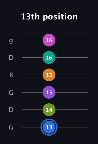 G♯ Half-Diminished 9th Sharp 5th guitar tab — 13th position (13 14 15 15 16 16) in Open E Tuning (EBEG♯BE) · Capo 3
