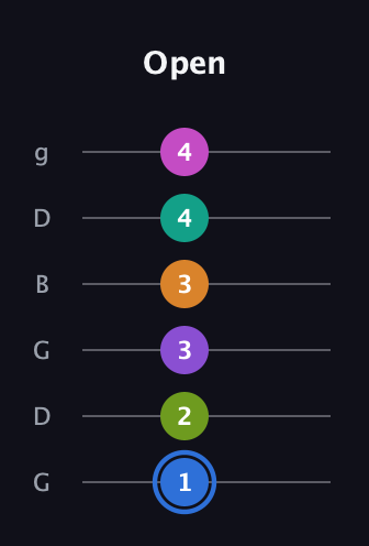 G♯ Half-Diminished 9th Sharp 5th guitar tab — Open (1 2 3 3 4 4) in Open E Tuning (EBEG♯BE) · Capo 3