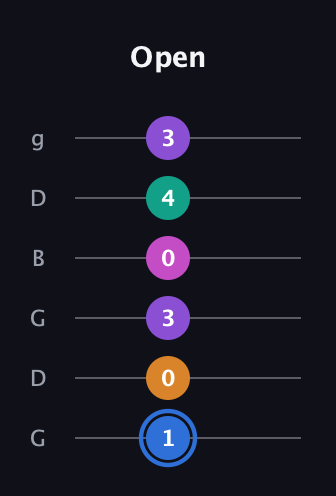 G♯ Half-Diminished 9th guitar tab — Open (1 0 3 0 4 3) in Open E Tuning (EBEG♯BE) · Capo 3