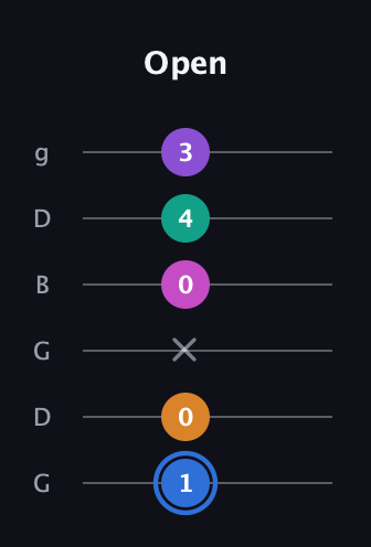 G♯ Half-Diminished 9th guitar tab — Open (1 0 x 0 4 3) in Open E Tuning (EBEG♯BE) · Capo 3