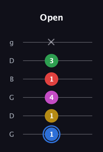 G♯ Major 6th Sharp 9th guitar tab — Open (1 1 4 1 3 x) in Open E Tuning (EBEG♯BE) · Capo 3