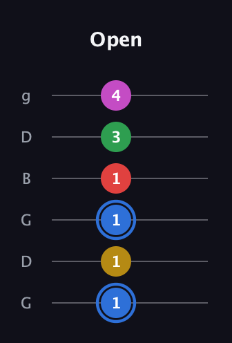 G♯ Major 6th Sharp 9th guitar tab — Open (1 1 1 1 3 4) in Open E Tuning (EBEG♯BE) · Capo 3