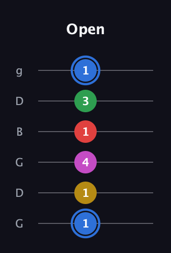 G♯ Major 6th Sharp 9th guitar tab — Open (1 1 4 1 3 1) in Open E Tuning (EBEG♯BE) · Capo 3