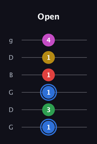 G♯ Major 6th Sharp 9th guitar tab — Open (1 3 1 1 1 4) in Open E Tuning (EBEG♯BE) · Capo 3