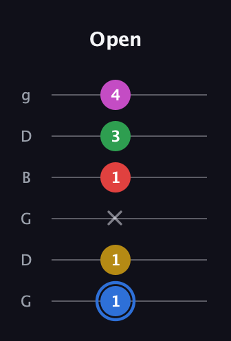 G♯ Major 6th Sharp 9th guitar tab — Open (1 1 x 1 3 4) in Open E Tuning (EBEG♯BE) · Capo 3